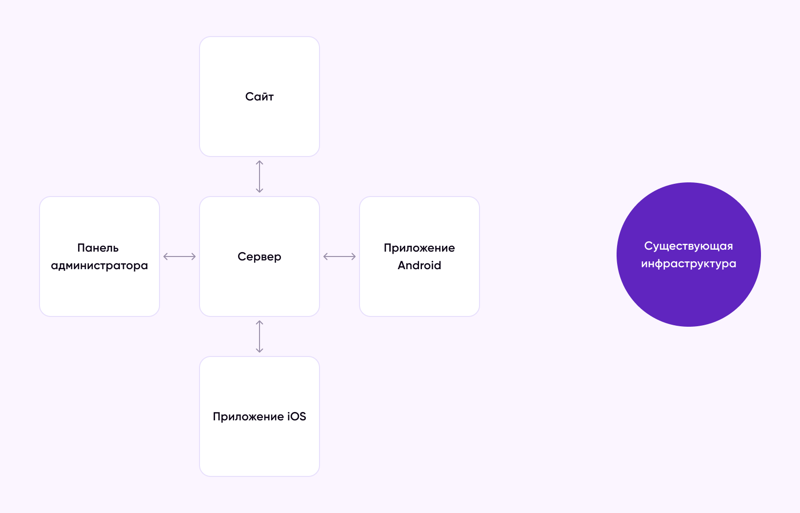 Схема отдельной инфраструктуры 