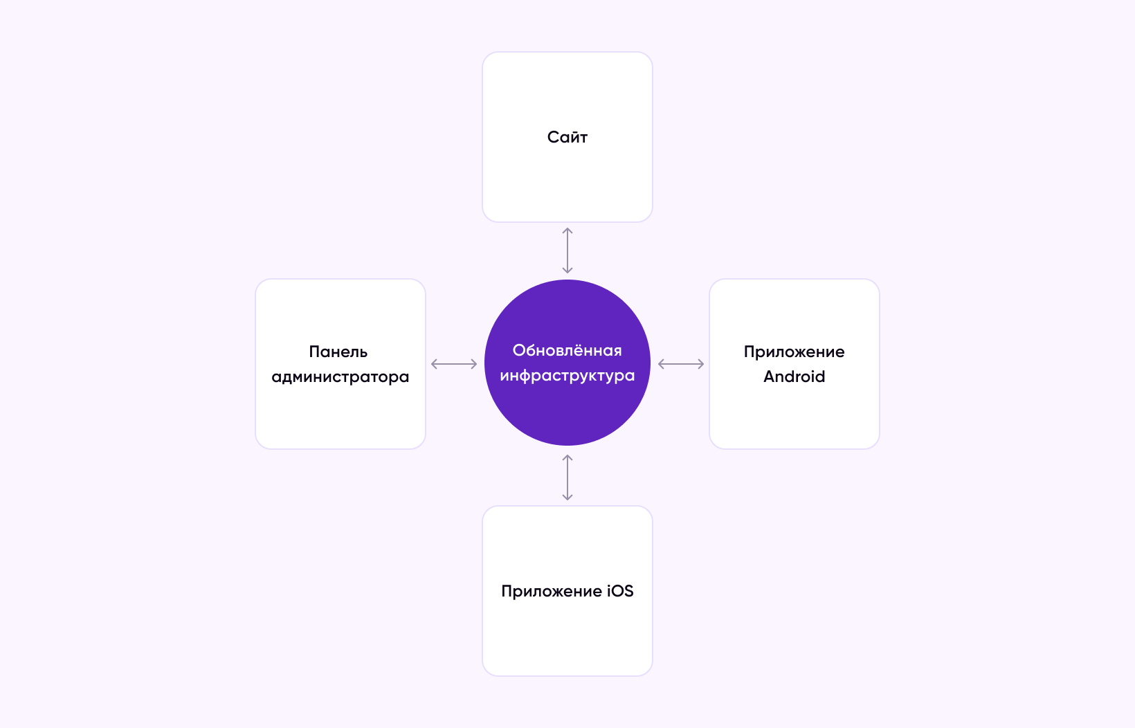 Схема прямой интеграции