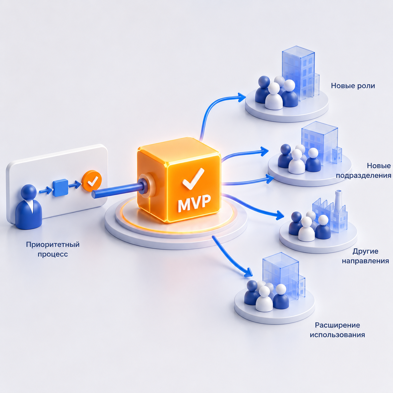 Поэтапное расширение MVP от одного бизнес-процесса к новым ролям и подразделениям