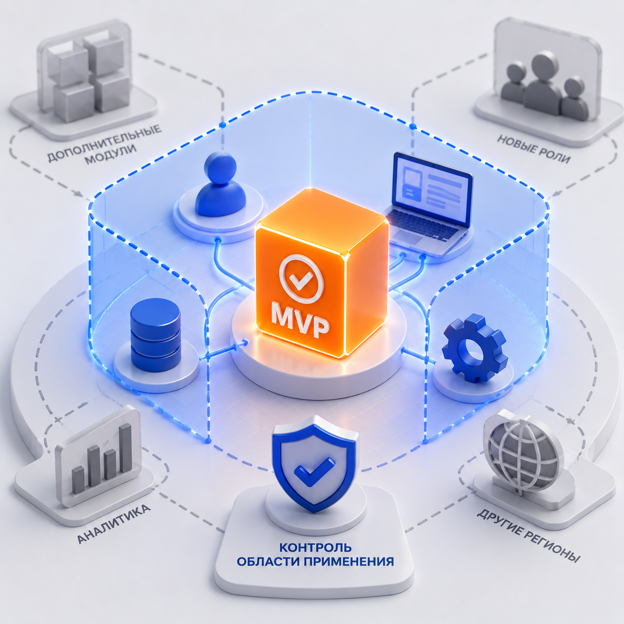 Контролируемое внедрение MVP с ограниченной областью применения и проверкой качества решения