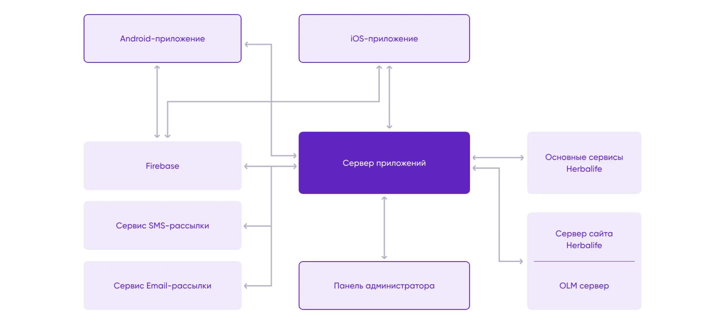 системная архитектура