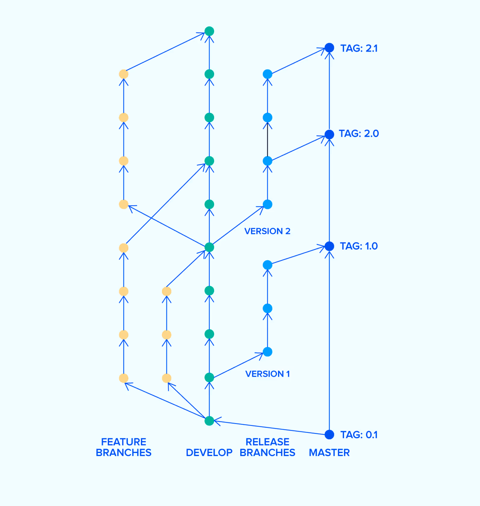 мы работаем по&nbsp;Git&nbsp;Flow